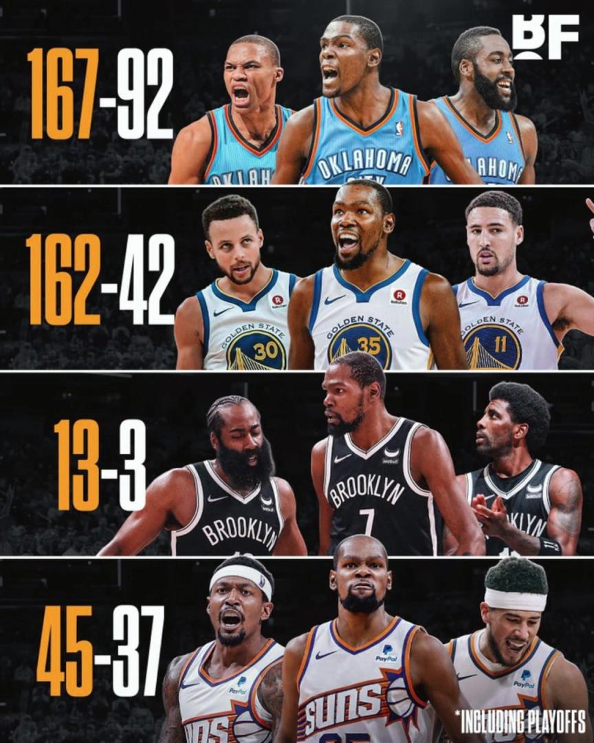 杜蘭特各階段三巨頭勝率：籃網(wǎng)時(shí)代13-3，太陽(yáng)時(shí)代拉完了